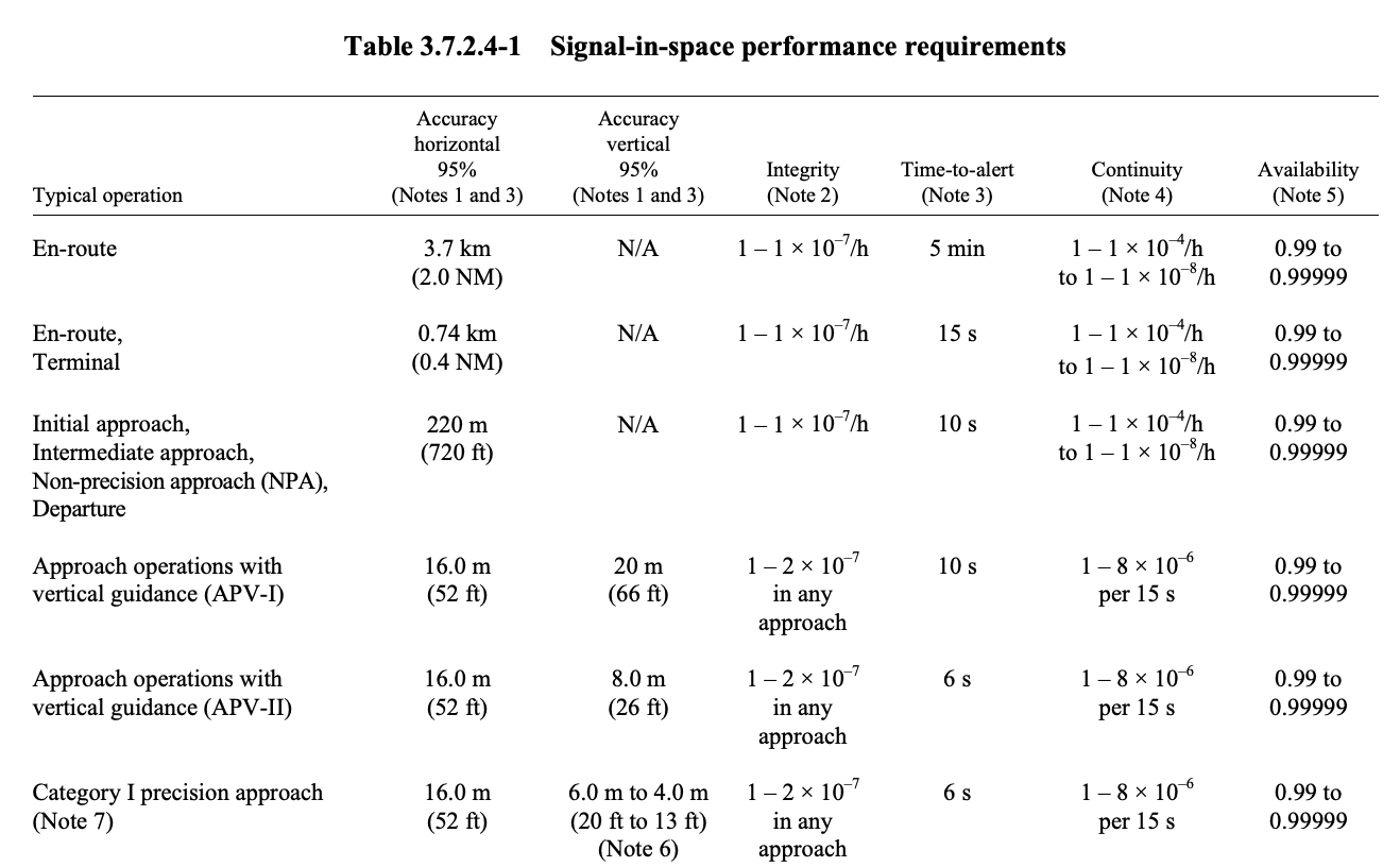 SBAS Accuracy Criteria