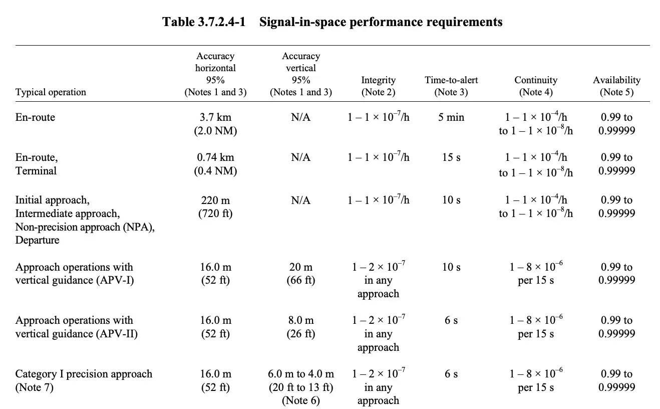 SBAS Accuracy Criteria