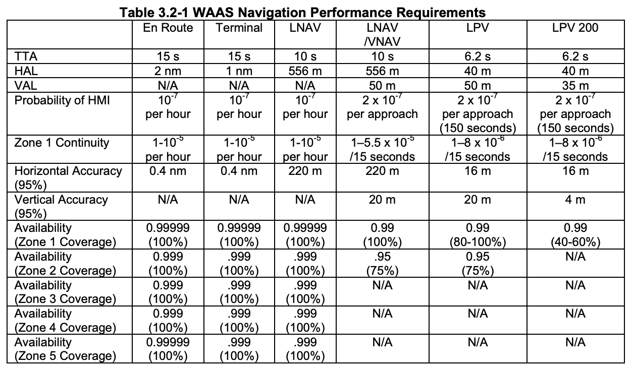 WAAS Accuracy Criteria